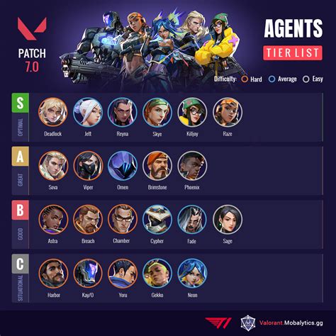 Pick a random agent valorant  VALORANT player ryanjungoh suggested a new game mode where you can pick any agent you want, but their abilities are a random combination of abilities from all agents